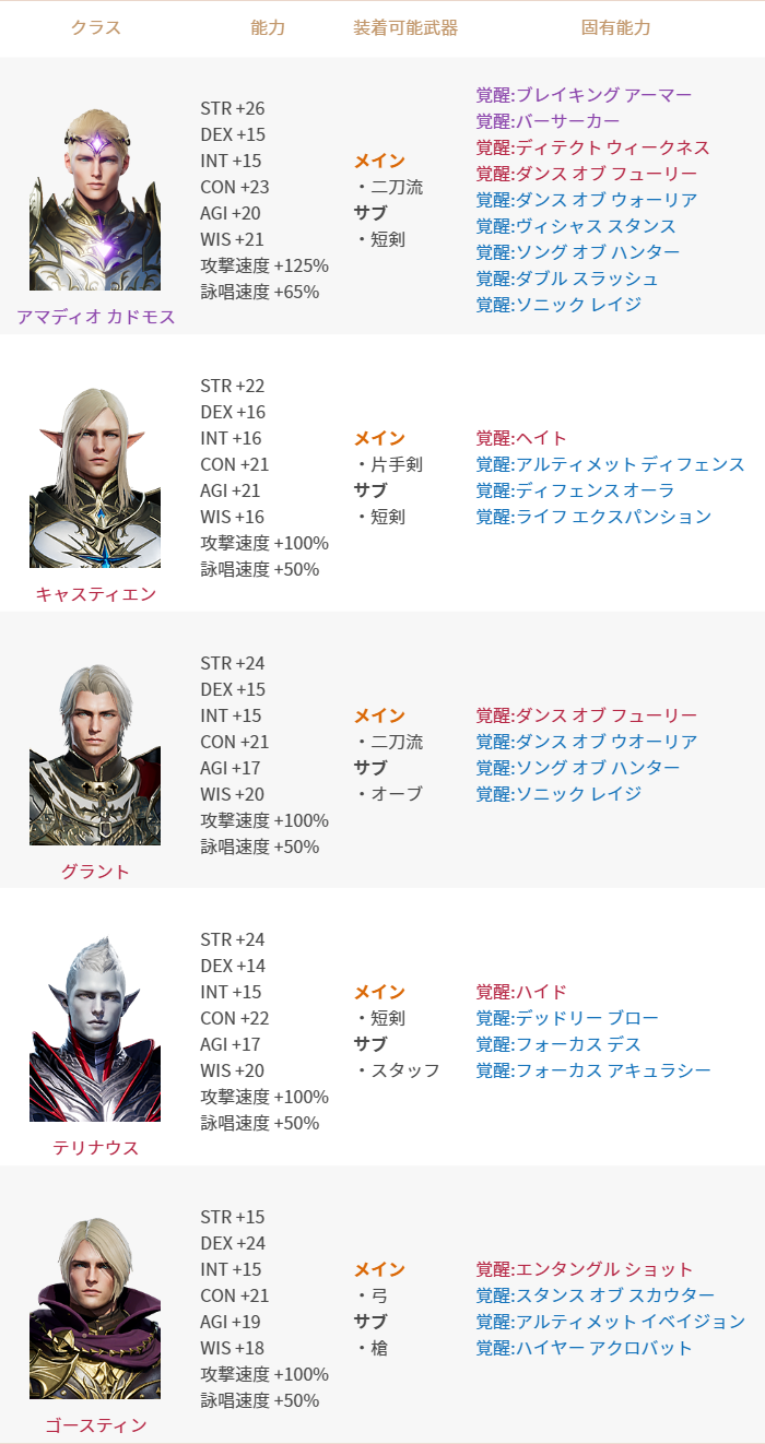 レアの豪華なクラス獲得券パッケージ」販売 : リネージュ2M（Lineage2M