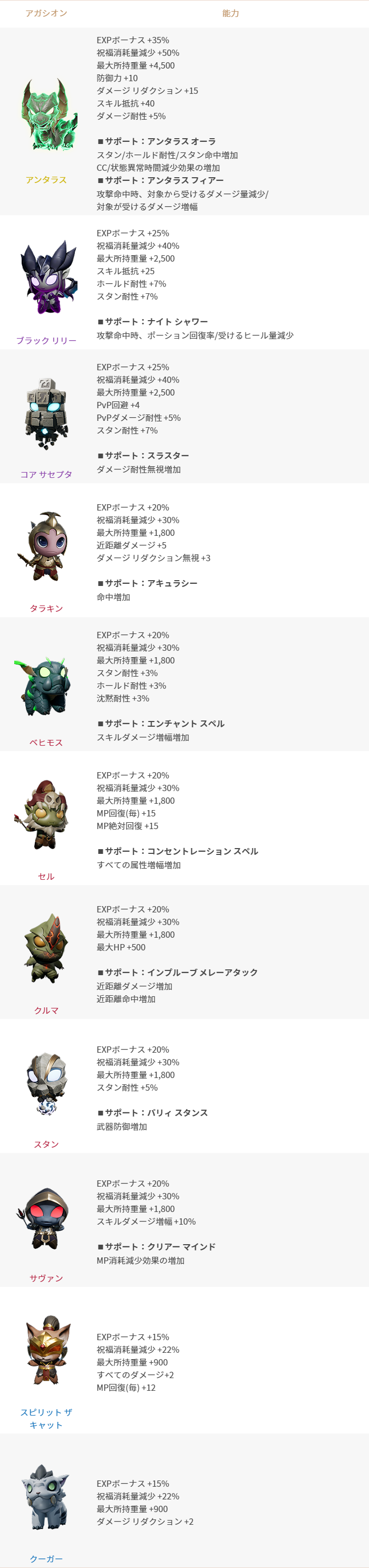 2024年3月20日更新のご案内(パプ/リンド) : リネージュ2M（Lineage2M